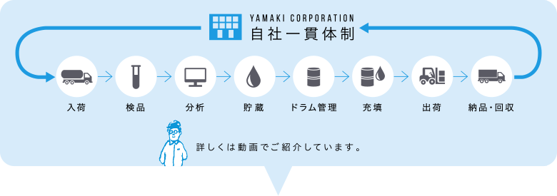 自社一貫体制/詳しくは動画でご紹介しています。