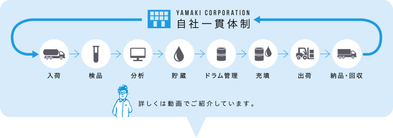 自社一貫体制／詳しくは動画でご紹介しています。